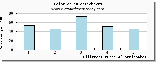 artichokes caffeine per 100g