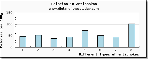 artichokes calcium per 100g