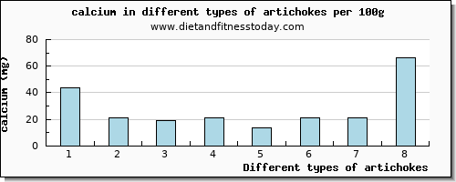 artichokes calcium per 100g