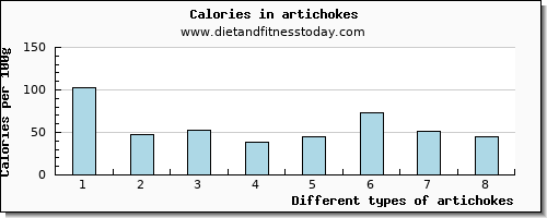 artichokes cholesterol per 100g