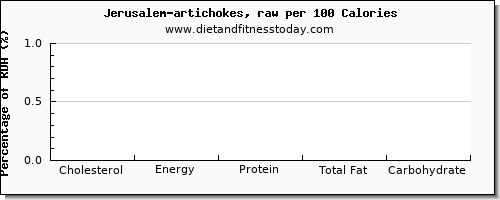 cholesterol and nutrition facts in artichokes per 100 calories