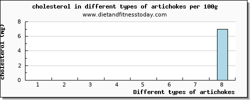 artichokes cholesterol per 100g