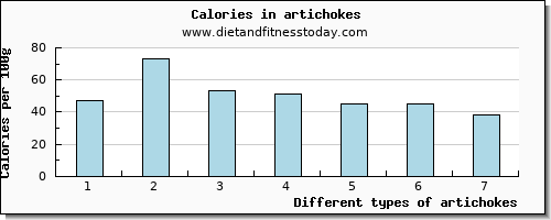 artichokes copper per 100g