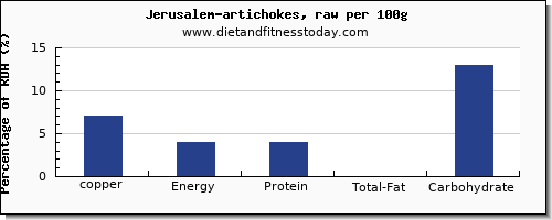 copper and nutrition facts in artichokes per 100g