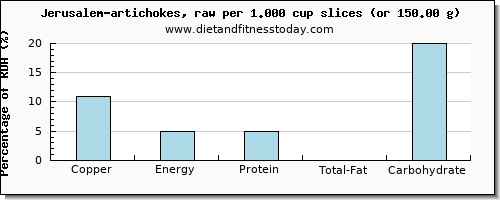 copper and nutritional content in artichokes