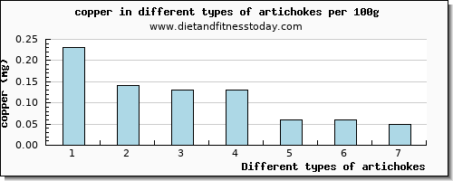 artichokes copper per 100g