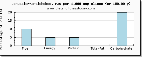fiber and nutritional content in artichokes