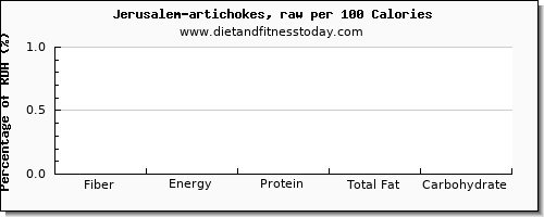 fiber and nutrition facts in artichokes per 100 calories
