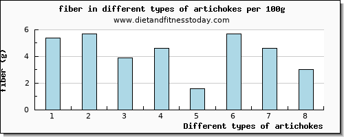 artichokes fiber per 100g