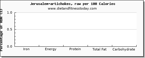 iron and nutrition facts in artichokes per 100 calories