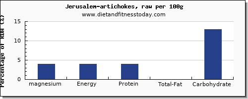 magnesium and nutrition facts in artichokes per 100g