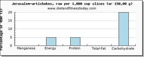 manganese and nutritional content in artichokes