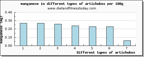 artichokes manganese per 100g