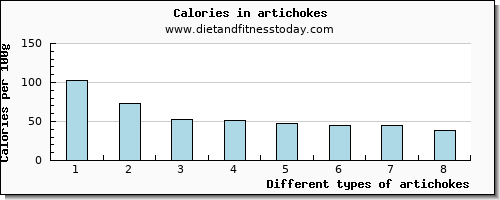 artichokes niacin per 100g