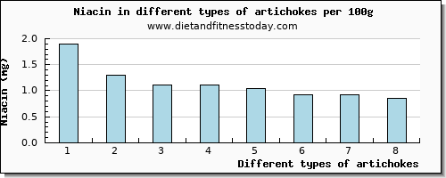 artichokes niacin per 100g
