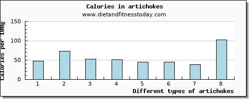 artichokes phosphorus per 100g