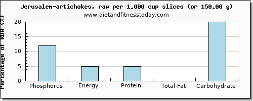 phosphorus and nutritional content in artichokes