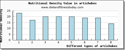 artichokes phosphorus per 100g