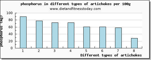 artichokes phosphorus per 100g