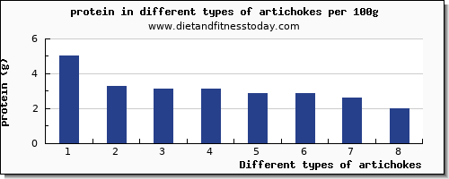 artichokes nutritional value per 100g