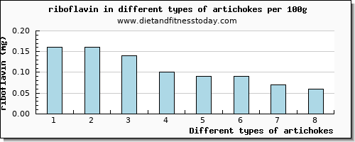 artichokes riboflavin per 100g