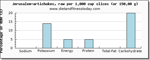 sodium and nutritional content in artichokes