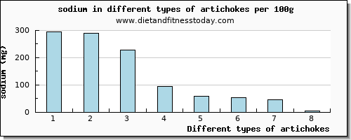 artichokes sodium per 100g
