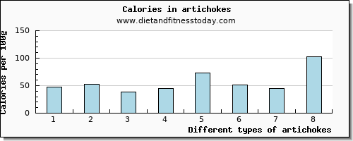 artichokes vitamin b12 per 100g