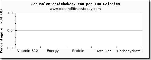 vitamin b12 and nutrition facts in artichokes per 100 calories