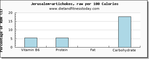 vitamin b6 and nutrition facts in artichokes per 100 calories
