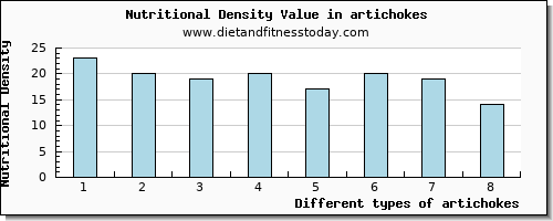 artichokes vitamin d per 100g