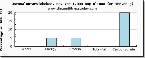 water and nutritional content in artichokes