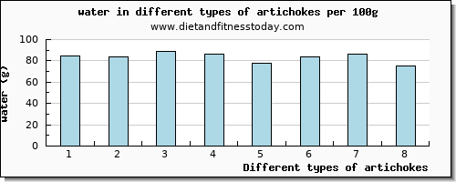 artichokes water per 100g