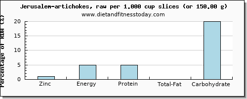 zinc and nutritional content in artichokes