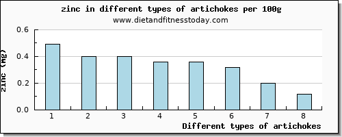 artichokes zinc per 100g