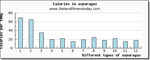 asparagus aspartic acid per 100g