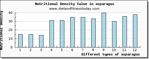 asparagus aspartic acid per 100g