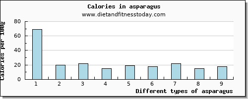 asparagus caffeine per 100g