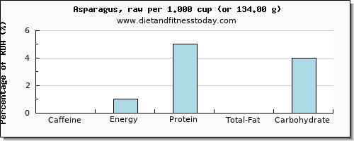 caffeine and nutritional content in asparagus