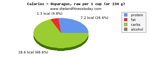 calcium, calories and nutritional content in asparagus