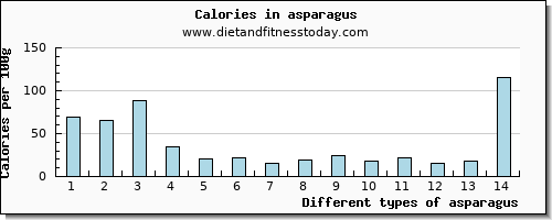 asparagus calcium per 100g