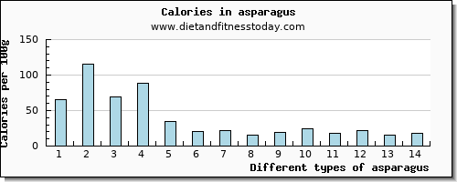 asparagus cholesterol per 100g