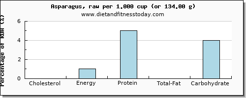 cholesterol and nutritional content in asparagus