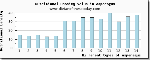 asparagus cholesterol per 100g