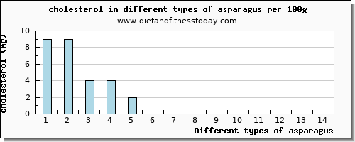 asparagus cholesterol per 100g