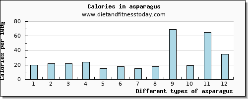 asparagus copper per 100g