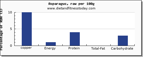 copper and nutrition facts in asparagus per 100g