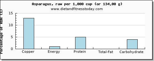 copper and nutritional content in asparagus