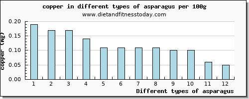 asparagus copper per 100g