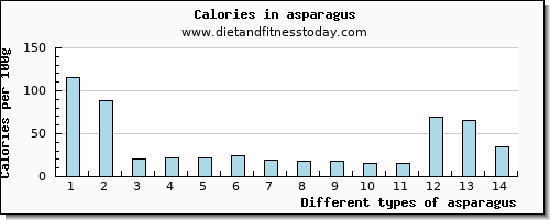 asparagus fiber per 100g